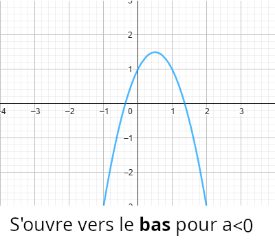 fonction carrée avec coeficient négatif