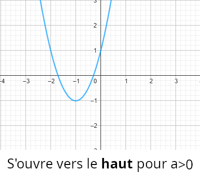 fonction carrée avec coefficient positif