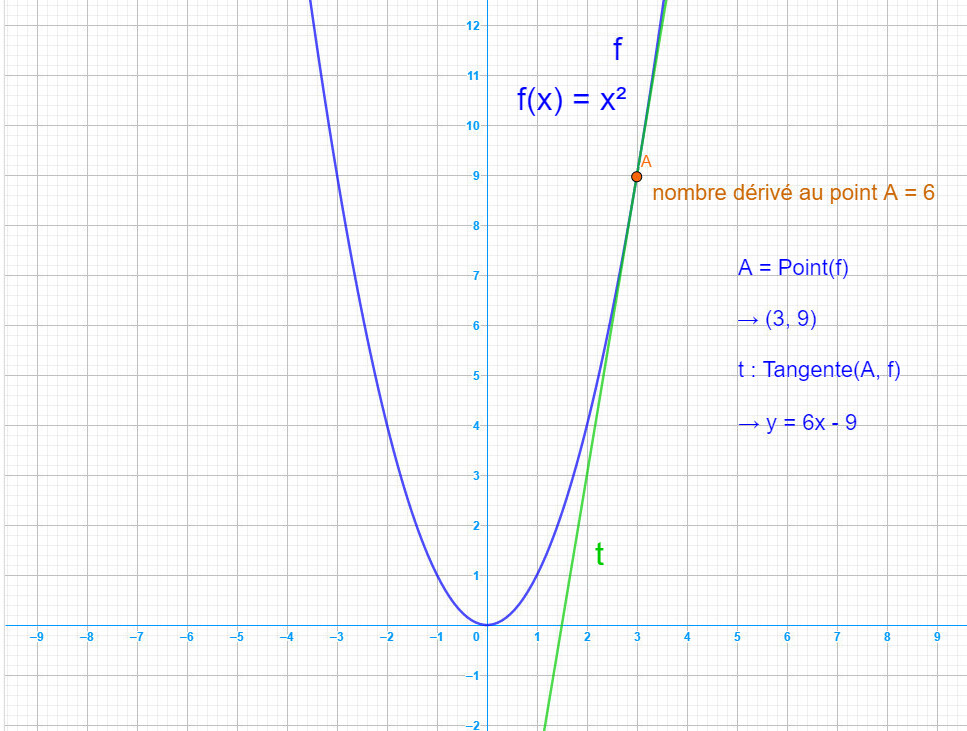 coefficient directeur de la pente de la tangente
