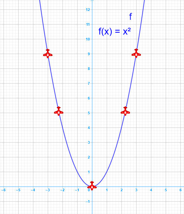 fonction f(x) = x²