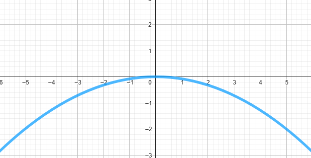 mathématiques : parabole ouverte vers le bas