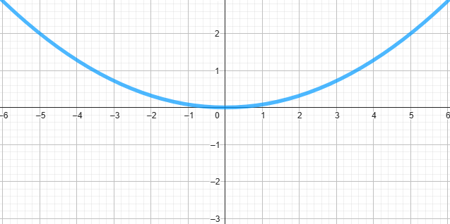 mathématiques : parabole ouverte vers le haut