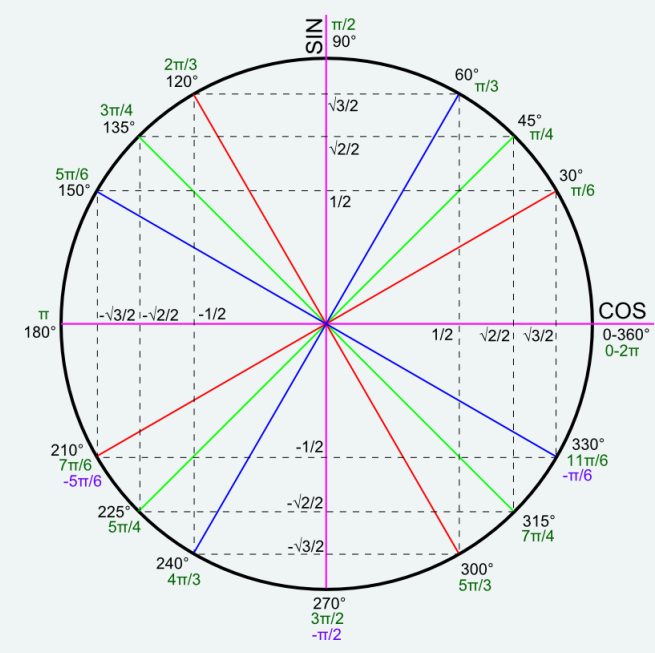 Cercle trigonométrique