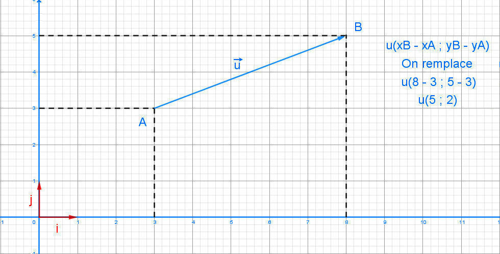 calcul de coordonnées d'un vecteur