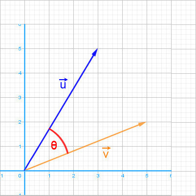 Produit scalaire de deux vecteurs
