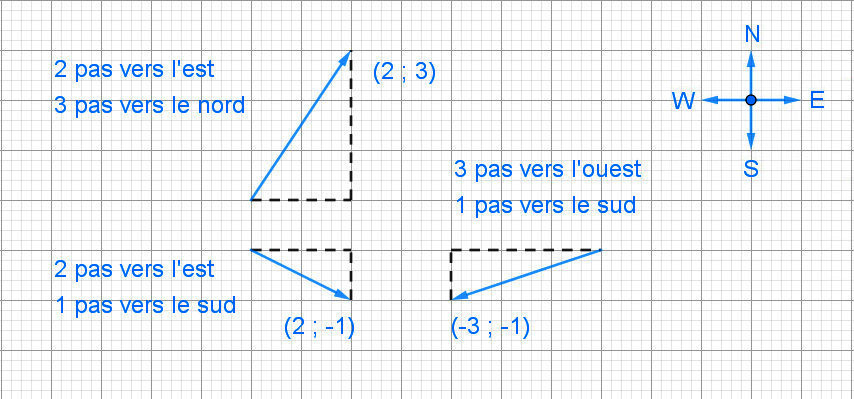coordonnées d'un vecteur