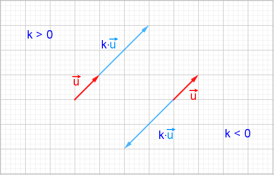 produit d'un vecteur par un scalaire